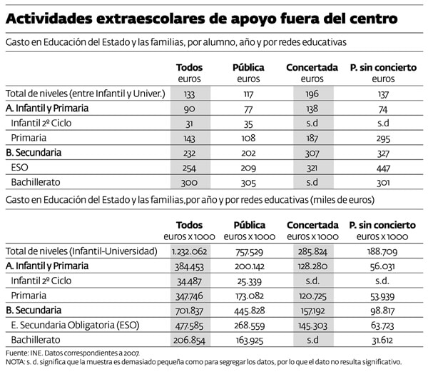 Extraescolares fuera del centro